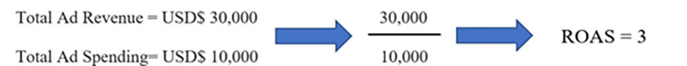 Keyword Research, What is ROAS And How Is It Calculated?, pointdot